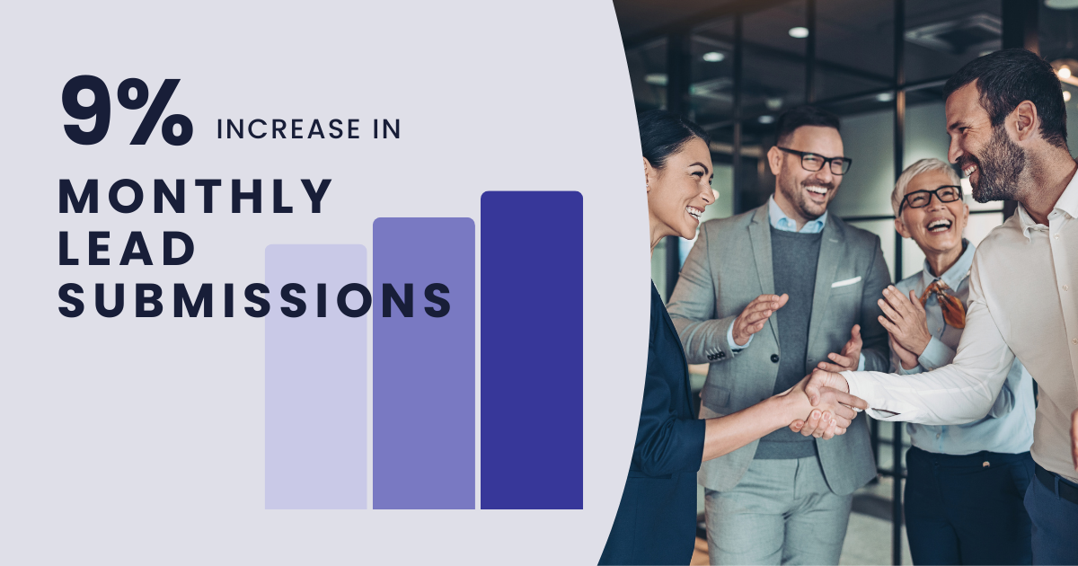 Graphic depicting a 9% increase in monthly lead submissions, illustrated by bar charts, alongside an image of a diverse group of professionals celebrating a successful partnership.