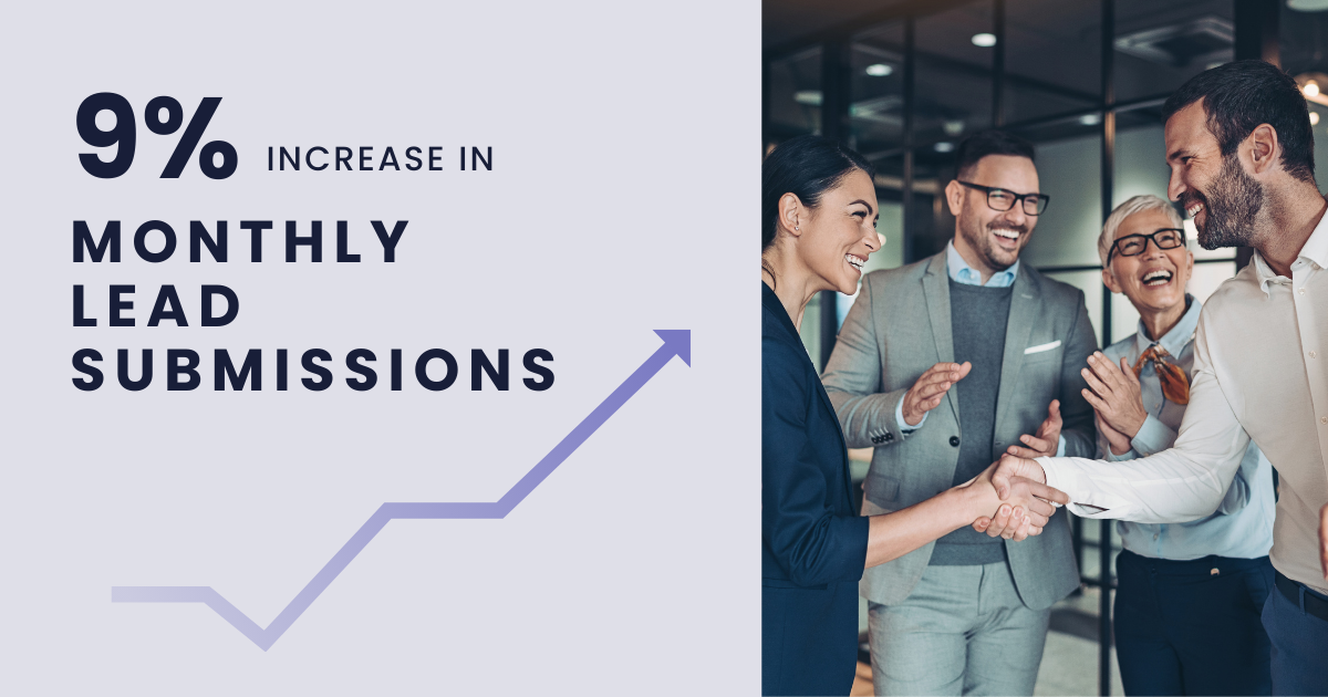 Graphic depicting a 9% increase in monthly lead submissions, illustrated by bar charts, alongside an image of a diverse group of professionals celebrating a successful partnership.