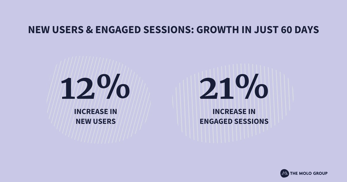 graphic with title "new users and engaged sessions: growth in just 60 days" showing that we saw a 12% increase in new users, 21% increase in engaged sessions in just two months