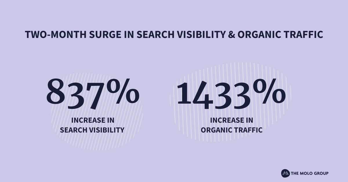 Graphic with wording "two month surge in search visibility and organic traffic, stating that we had 837% average increase in keyword visibility, 1433% average increase in keyword traffic in only two months
